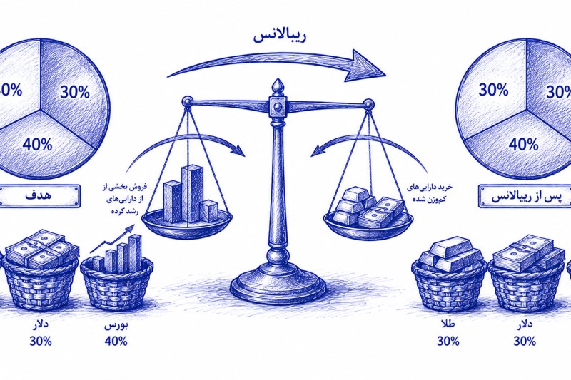 ریبالانس پورتفولیو چیست و چرا مهم است؟