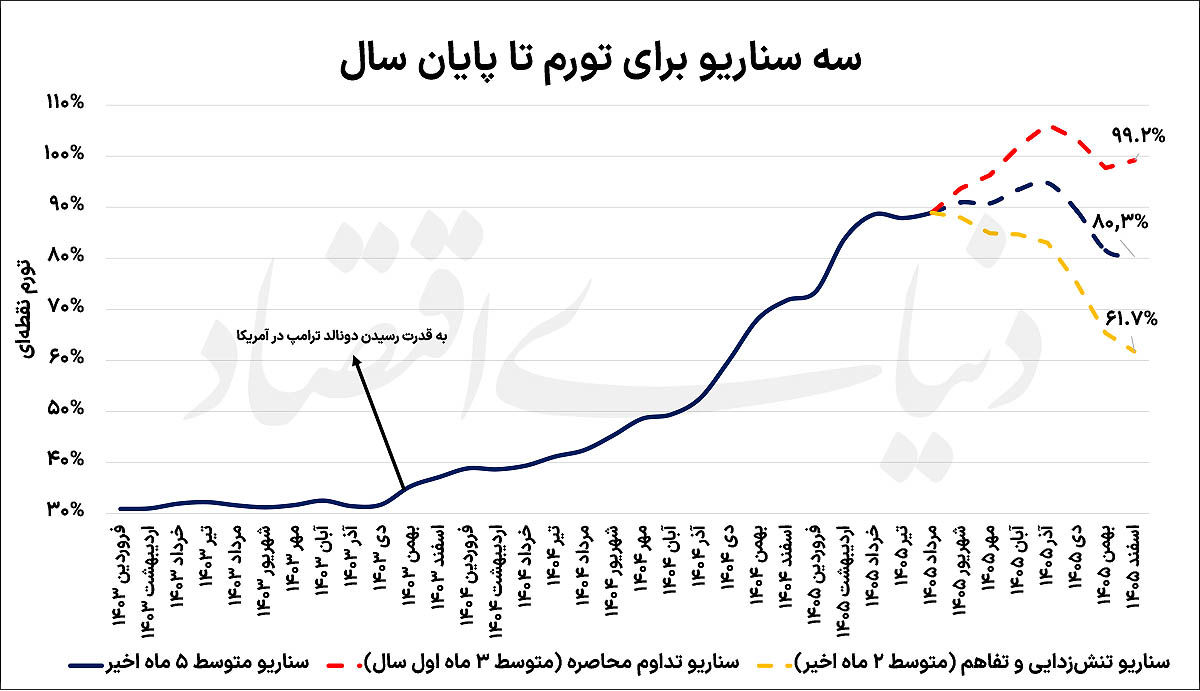 مسیریابی تورم تا پایان 1405