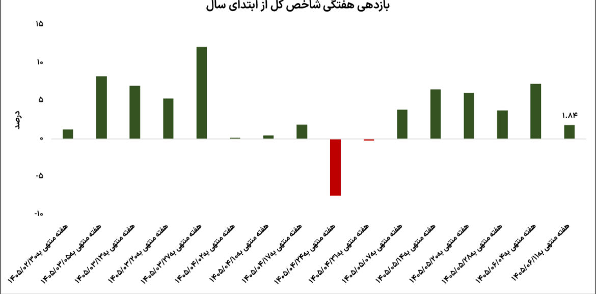 بازگشت احتیاط به بورس