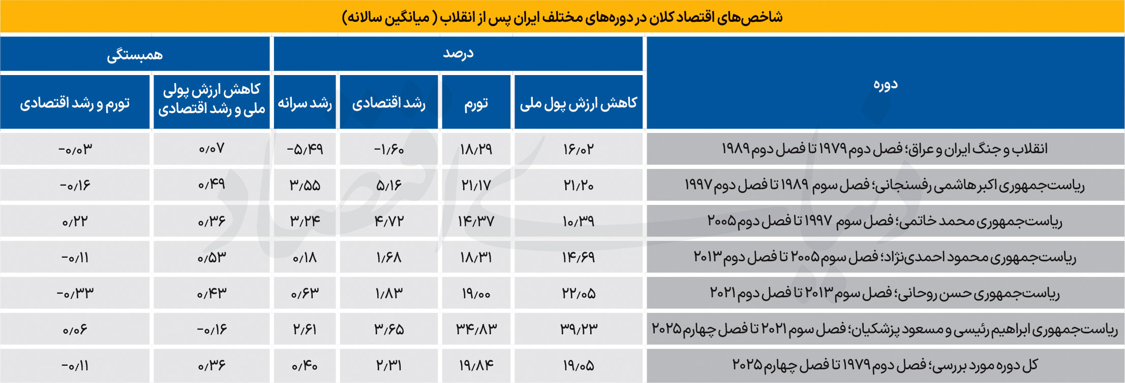 مسیر ترمیم اقتصاد ایران