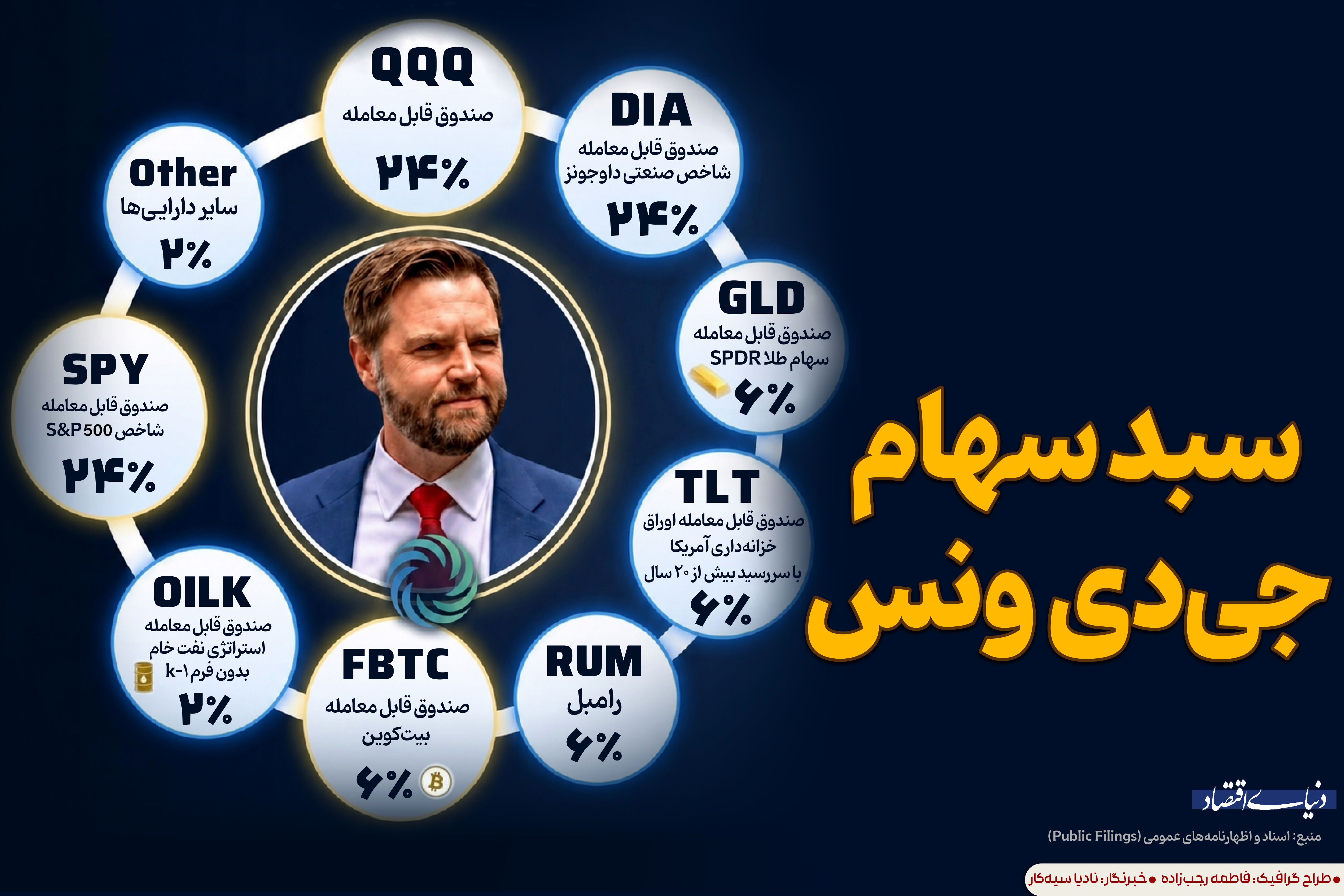 سبد سهام جی‌دی‌ونس