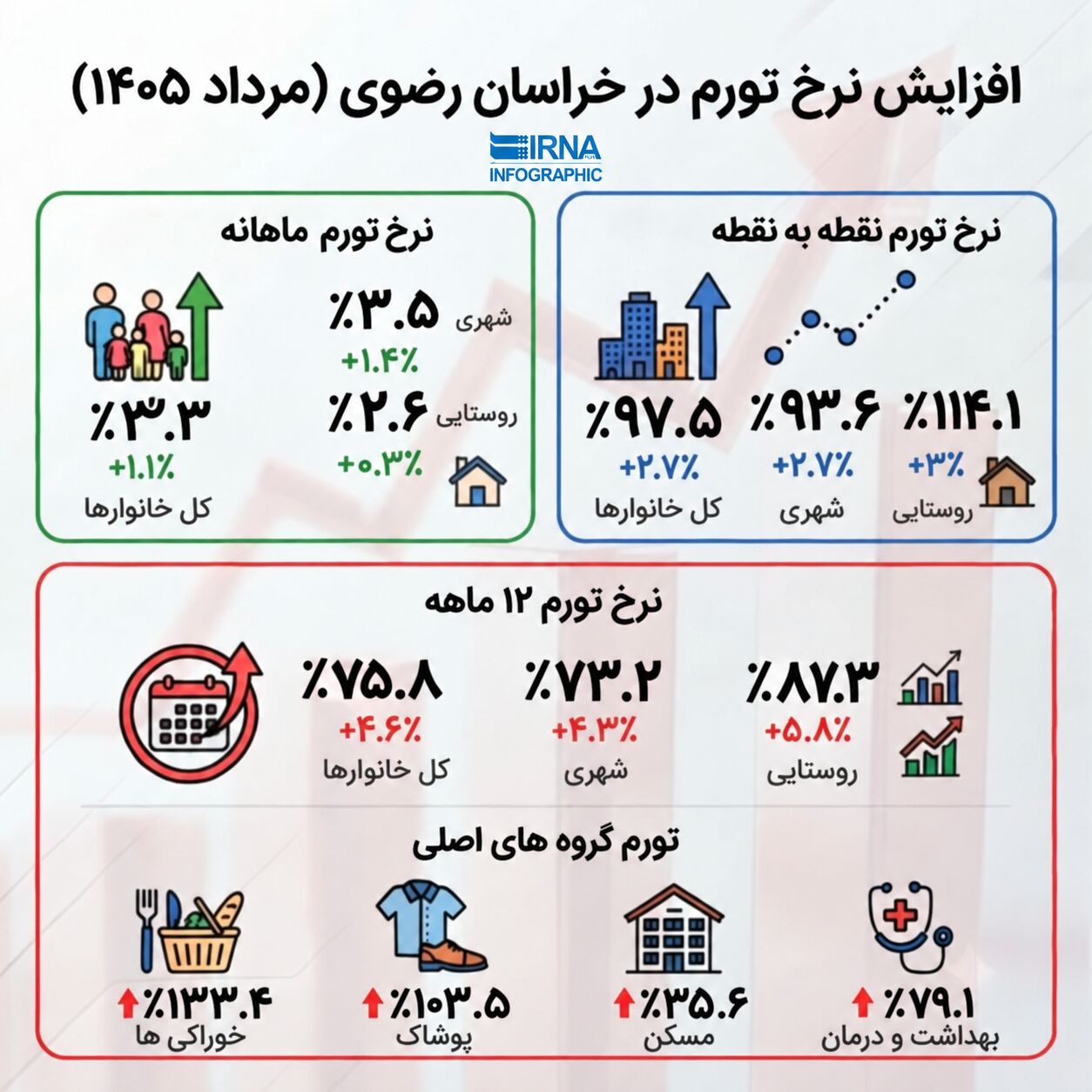 اینفوگرافیک/ وضعیت نرخ تورم در خراسان رضوی