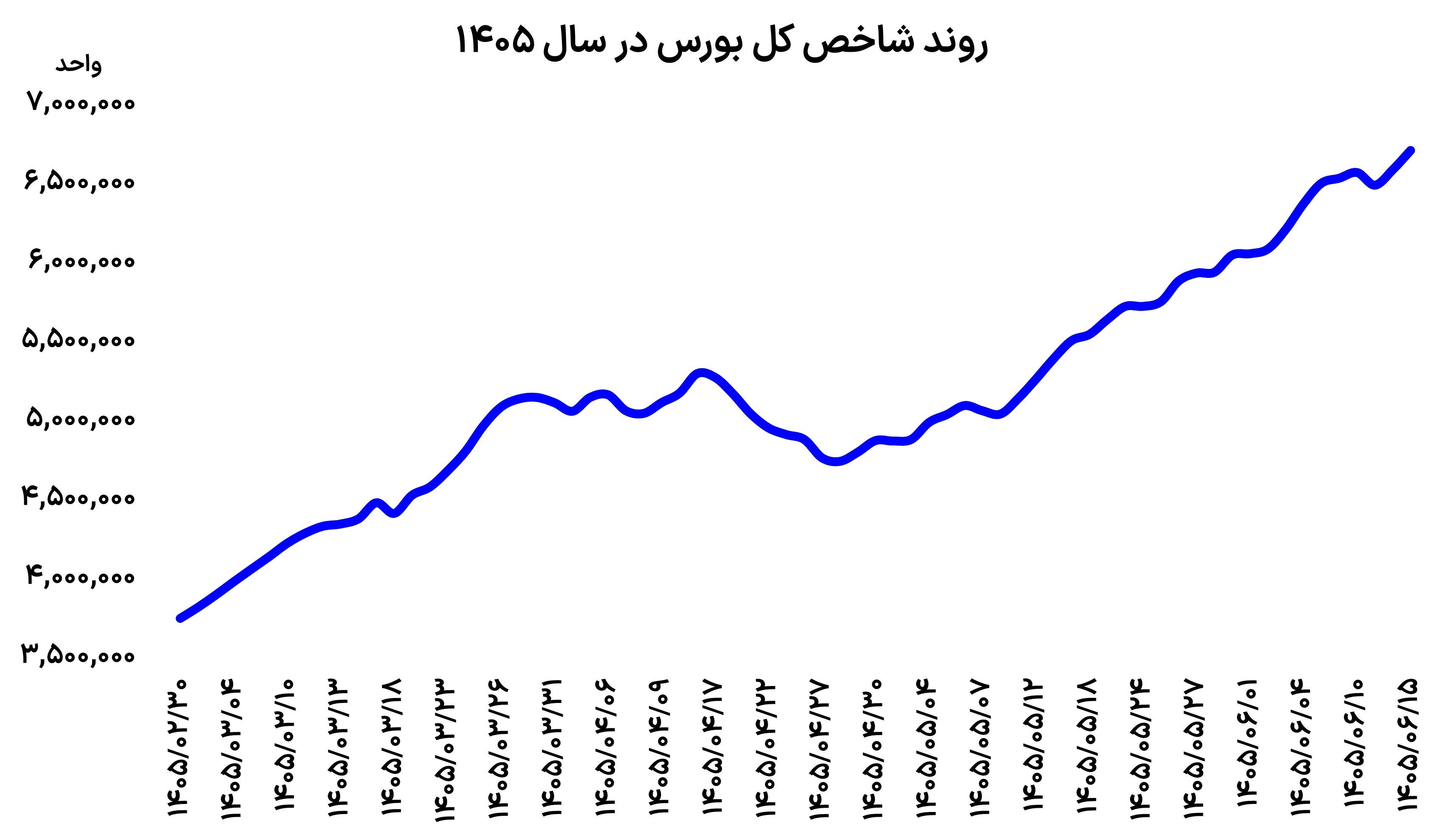 صعود بورس، عقب نشینی دلار