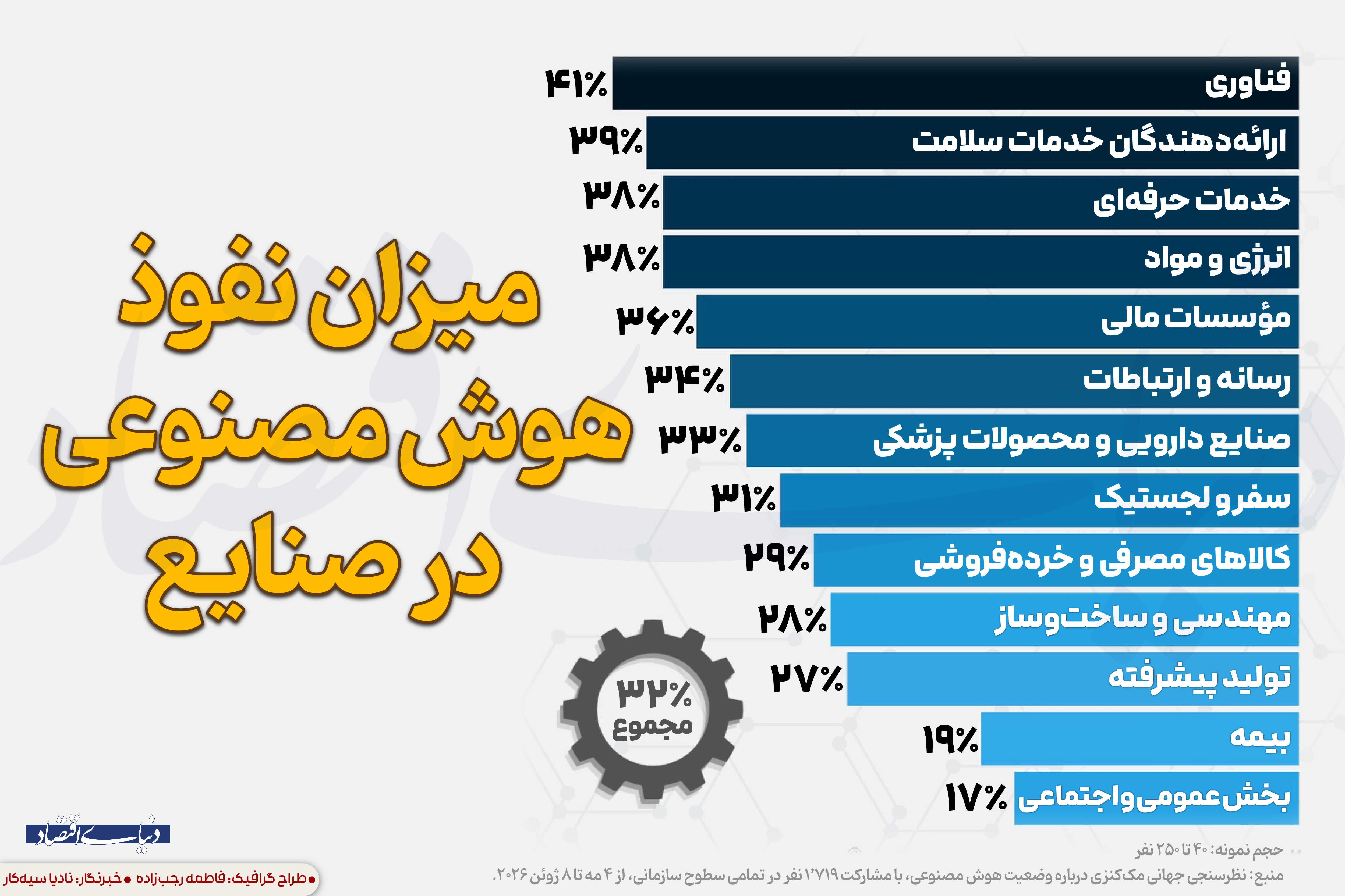 میزان نفوذ هوش مصنوعی در صنایع