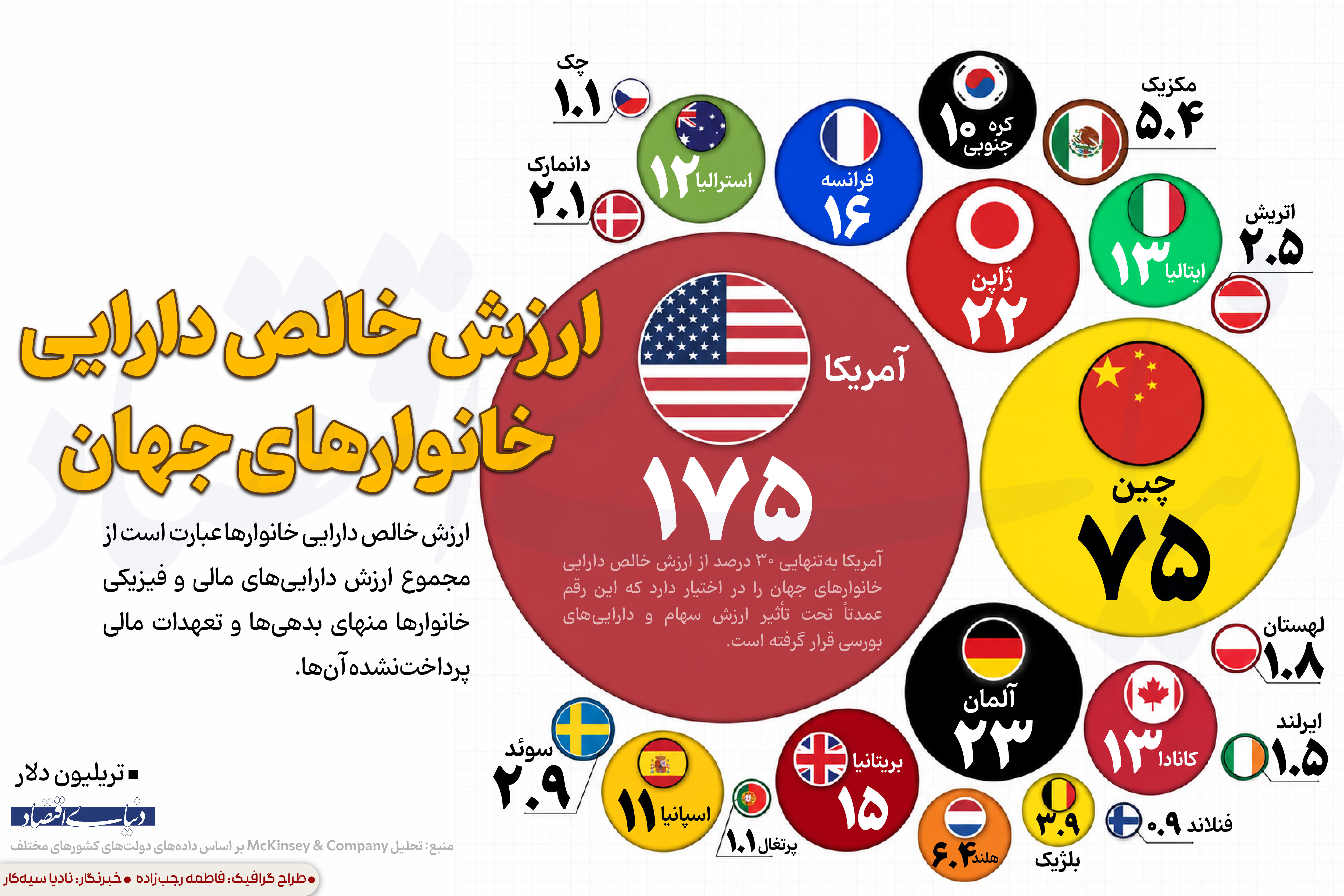 ارزش خالص دارایی خانوارهای جهان