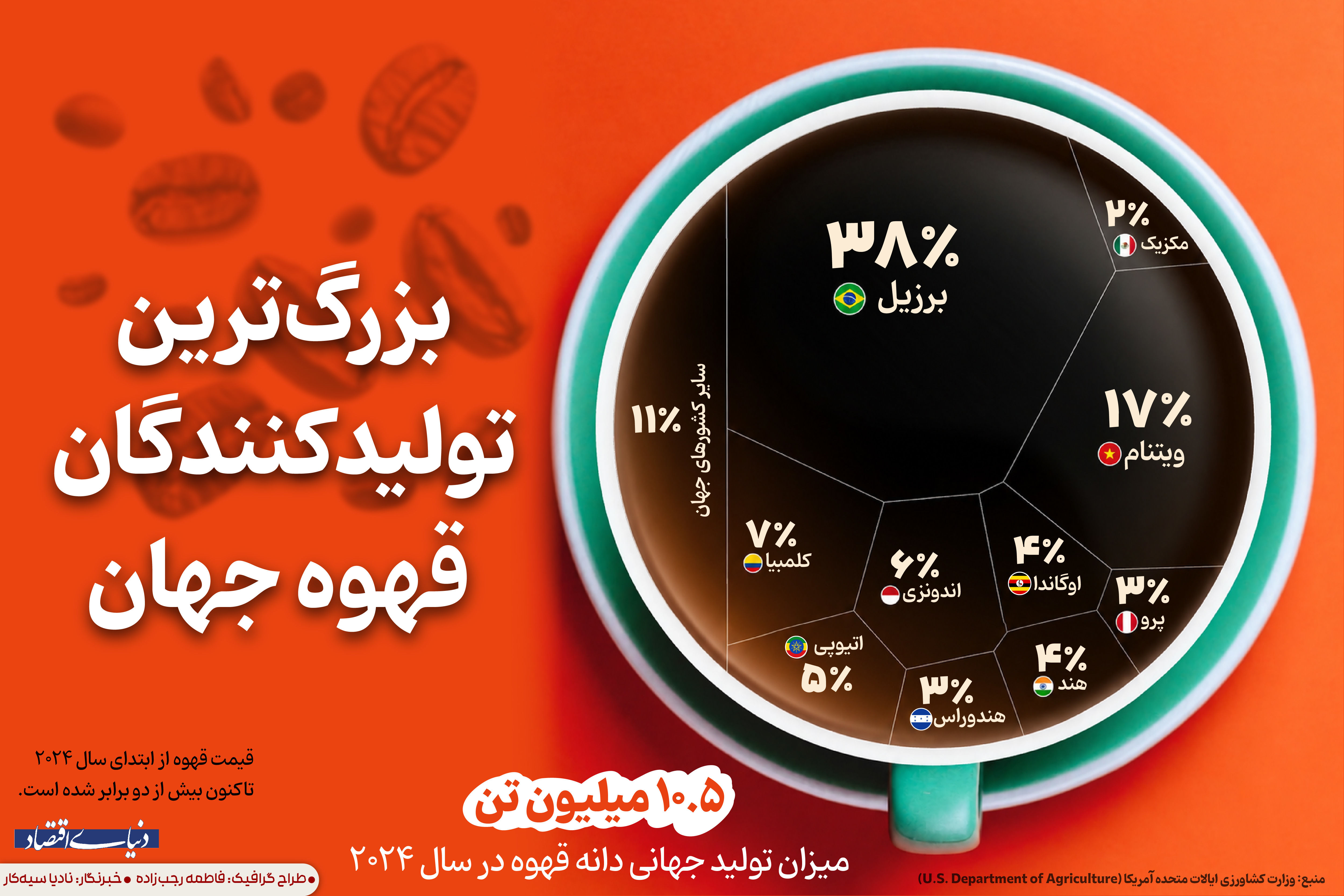 بزرگ‌ترین تولیدکنندگان قهوه در جهان