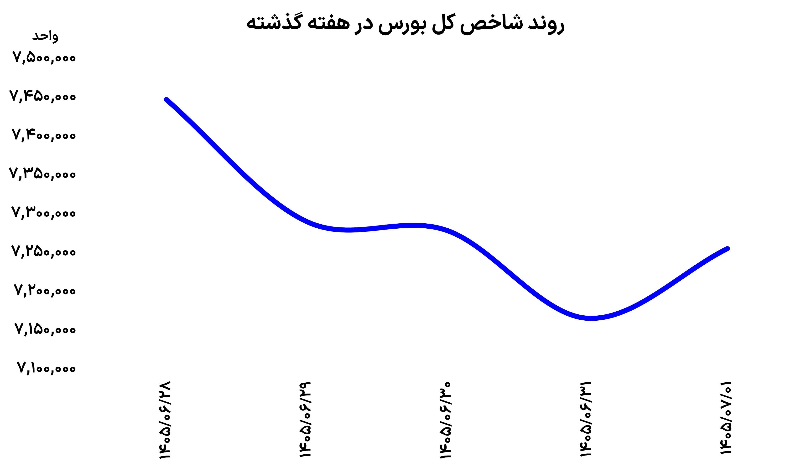 تغییر ریتم بورس
