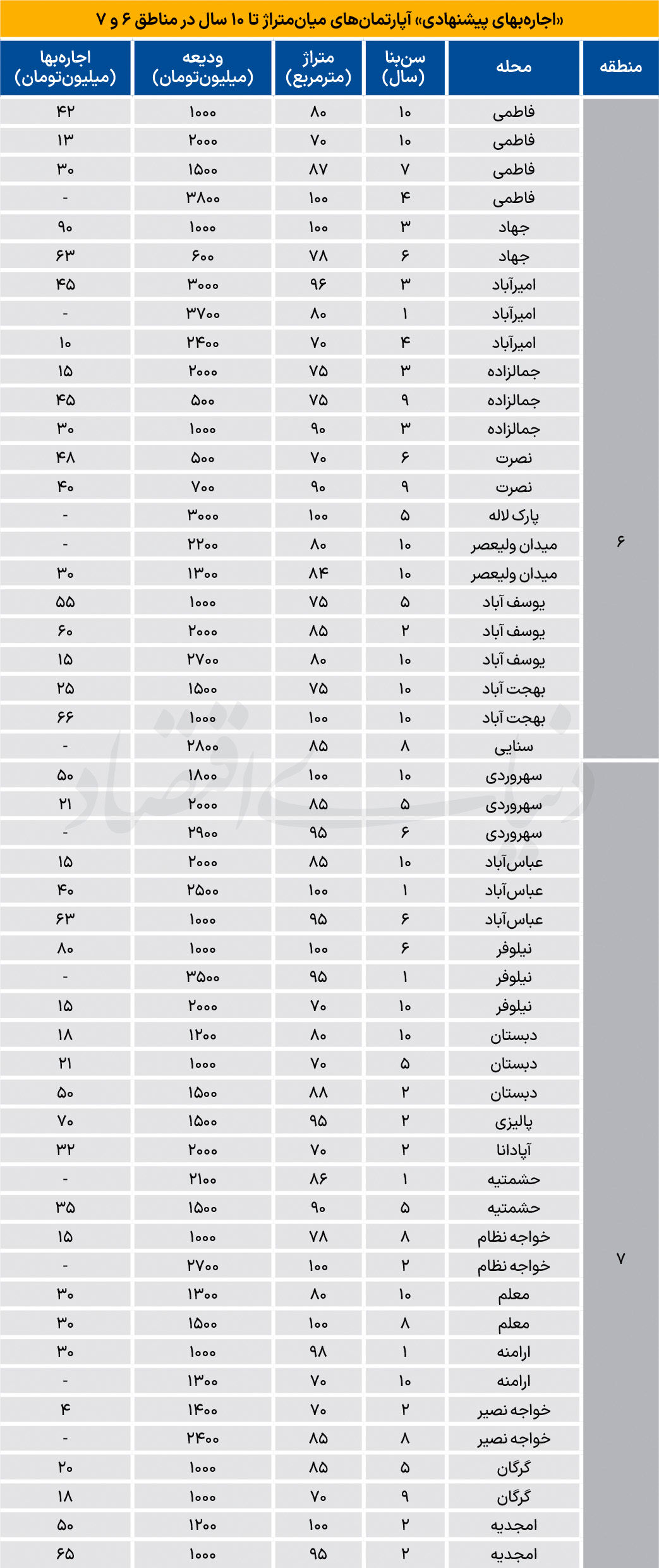 اجاره مسکونی‌ها در مناطق 6 و 7