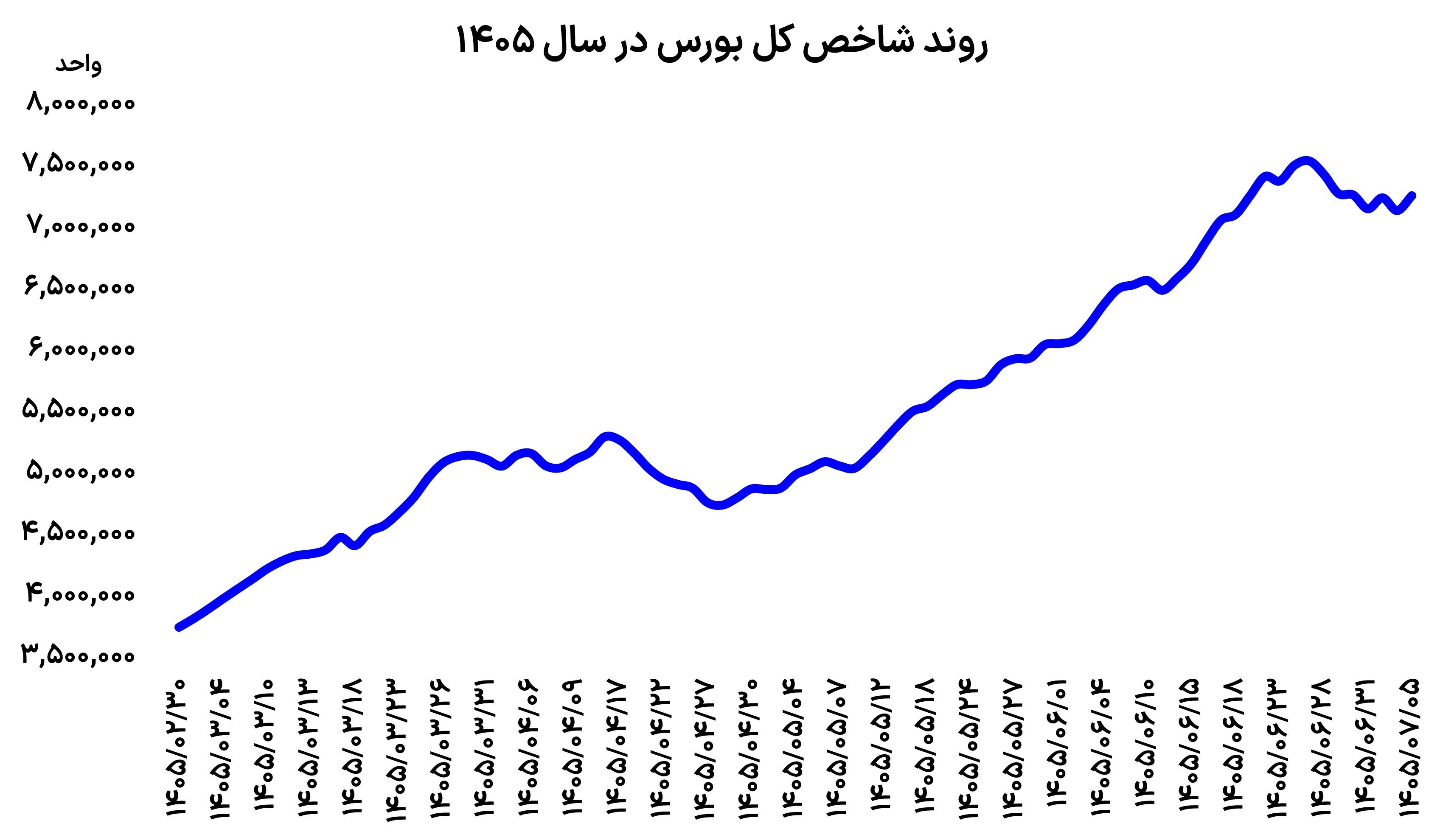 تغییر مسیر بورس