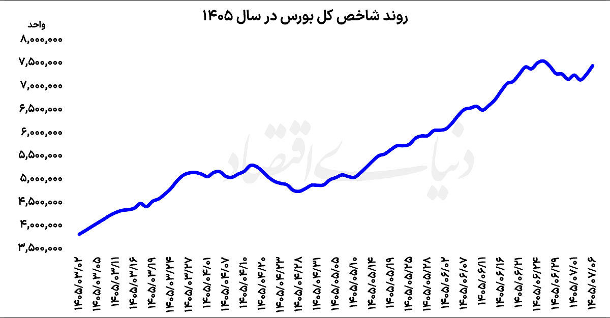 صف تقاضا در بازار سهام