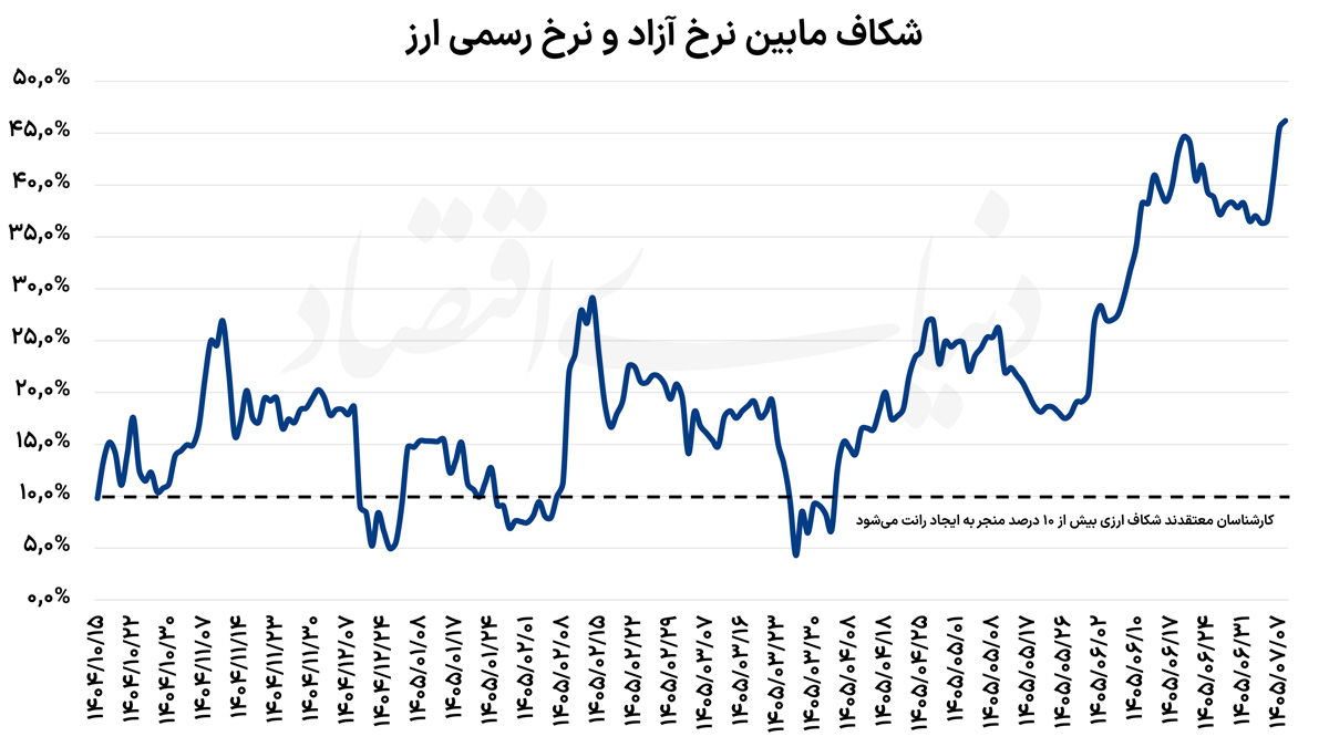 بادبان سیاستی در تلاطم ارزی