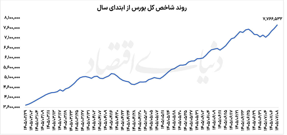شانس تمدید رونق بورس