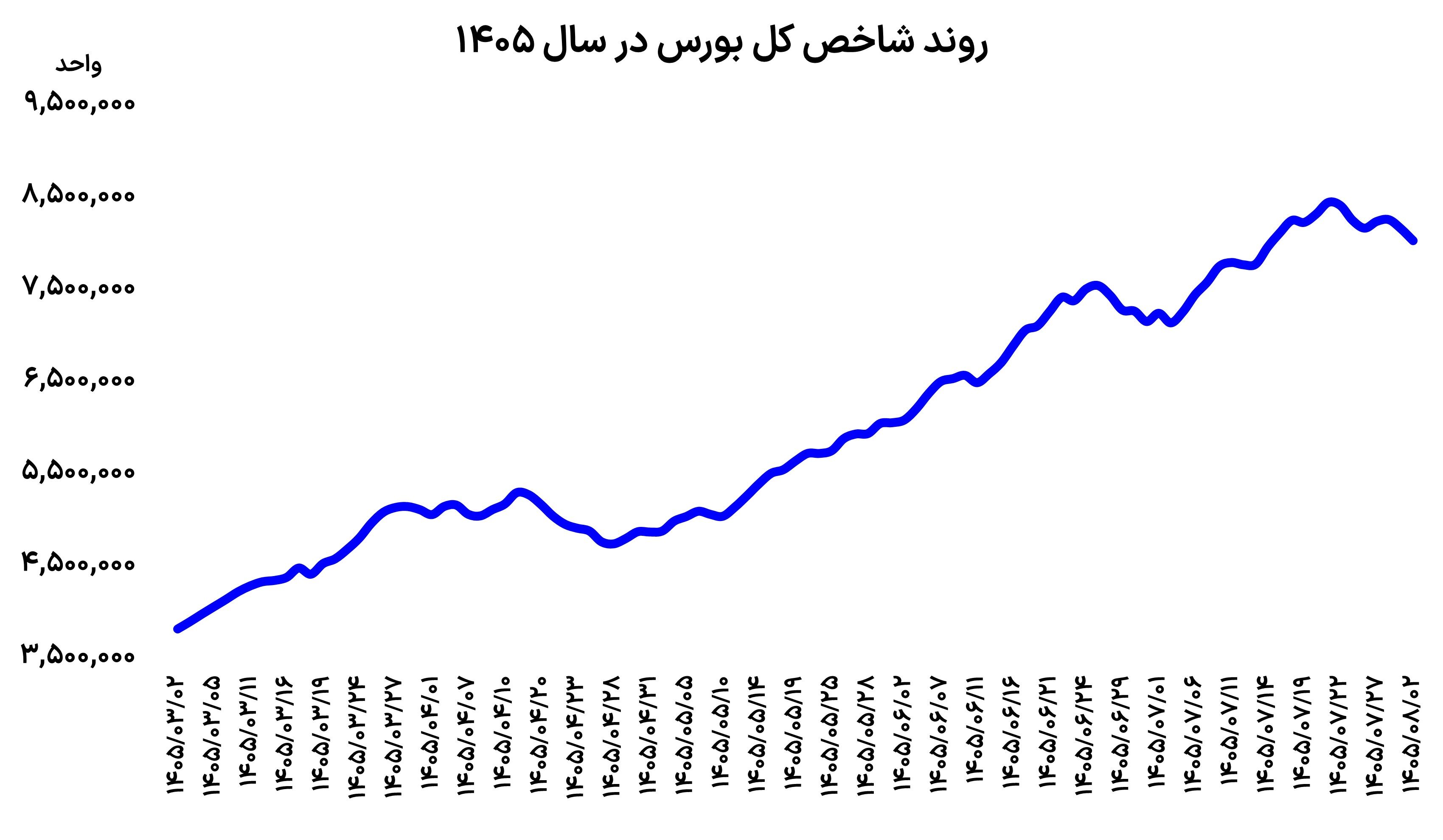 رکورد خروج پول 1405 شکسته شد