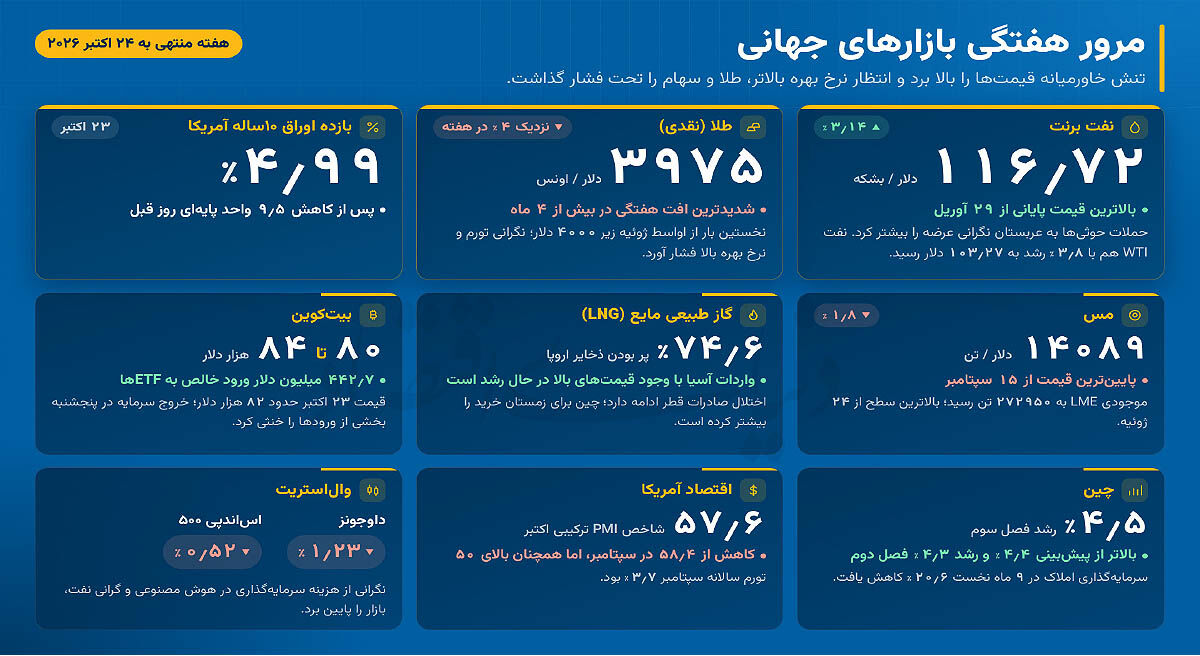 بازگشت هراس به بازارهای جهانی؟