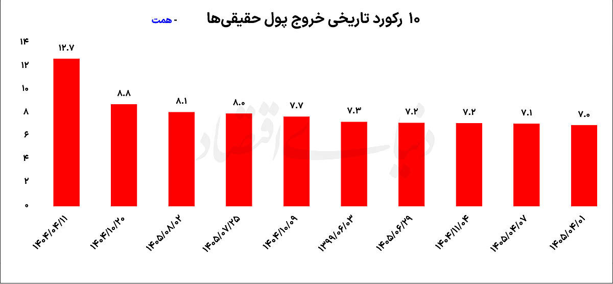 بورس در مسیر اصلاح