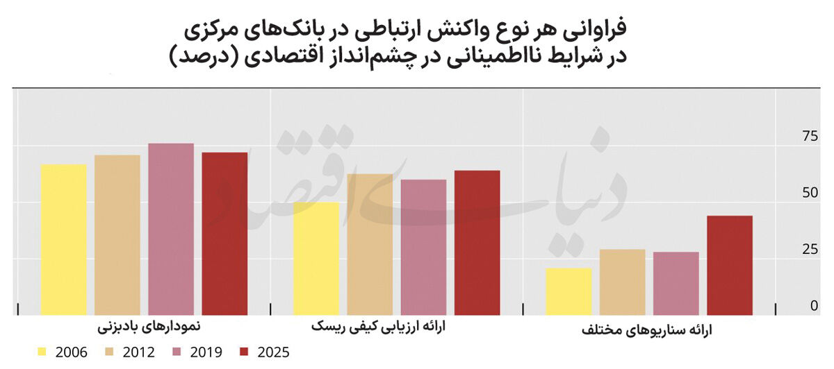هنر ارتباطی سیاستگذار پولی