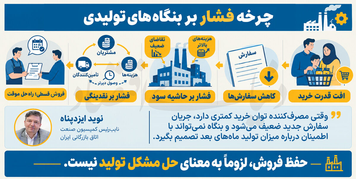 مُسکن قسطی رکود تولید