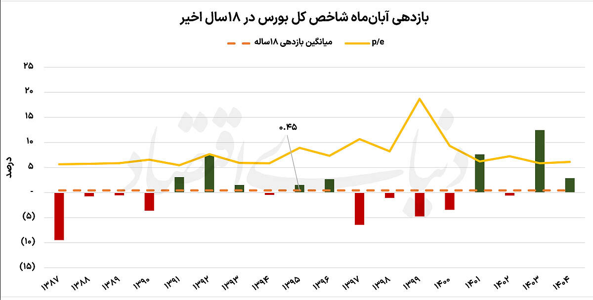 آبان سخت بورس تهران؟