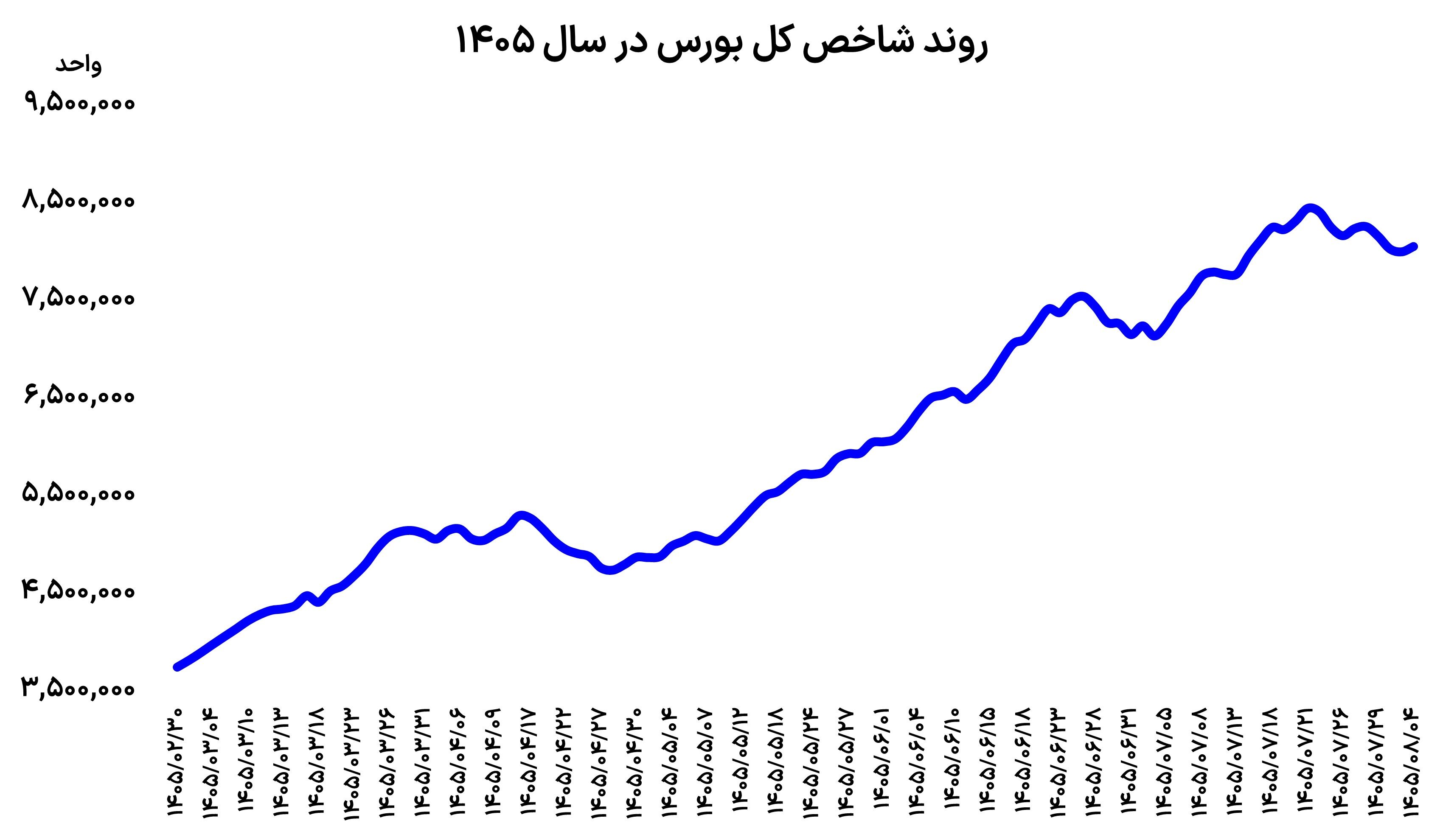 بازگشت بورس بازان پس از 4 روز