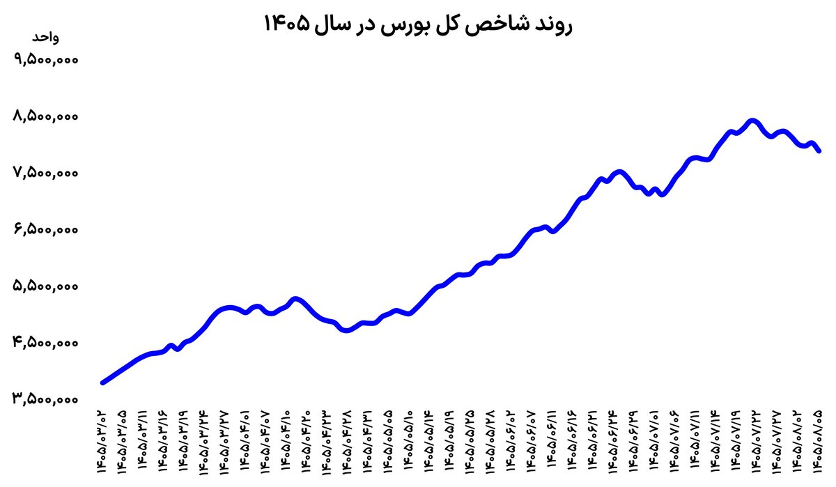 عقب نشینی 6 درصدی بورس از قله مهرماه