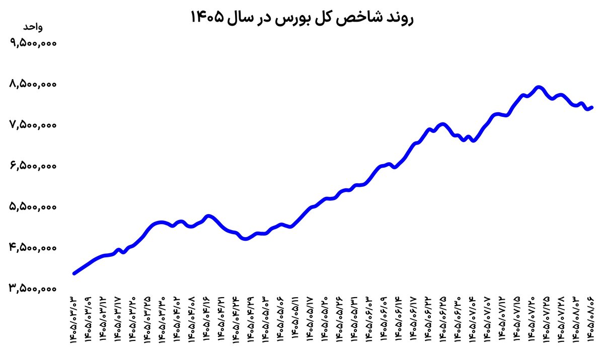 بورس دوباره سبز شد