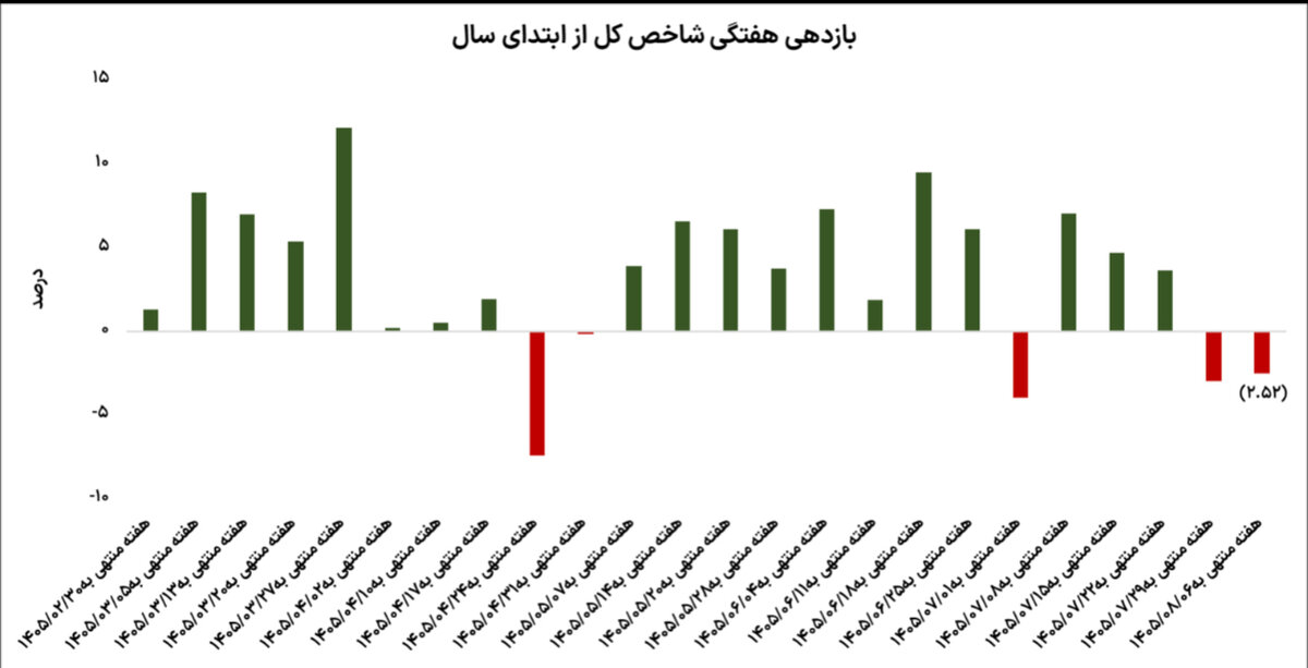 دومین هفته سرخ بورس