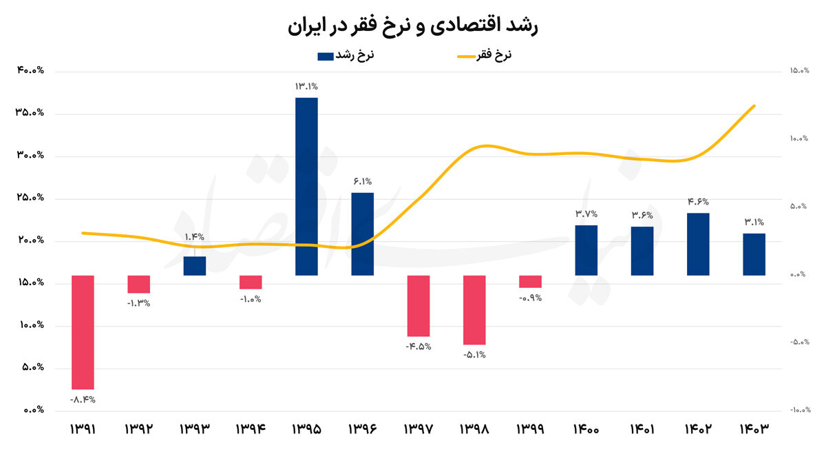 عایدی فقرا از رشد اقتصادی