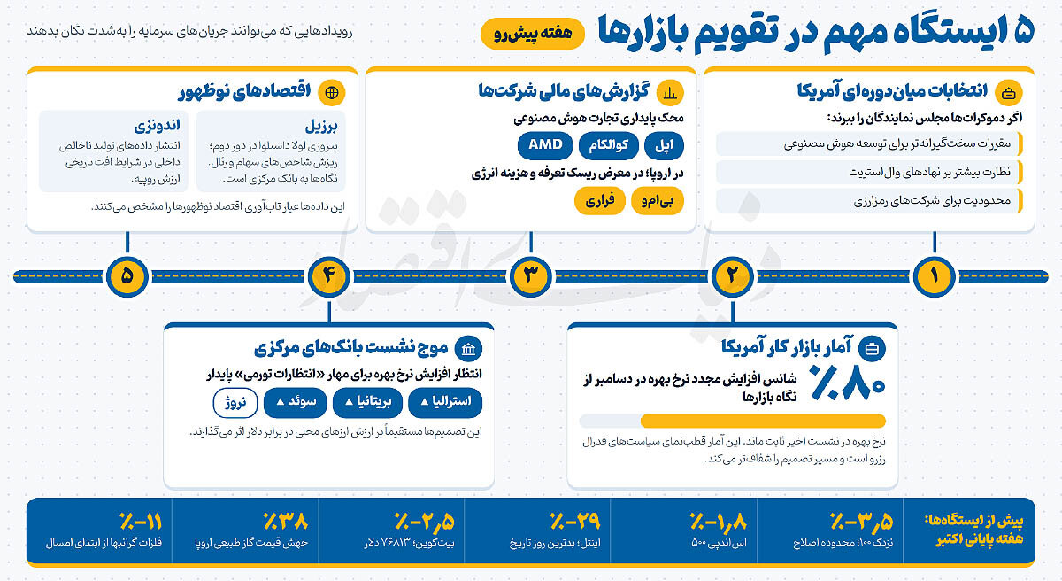 بازارها در نقطه جوش